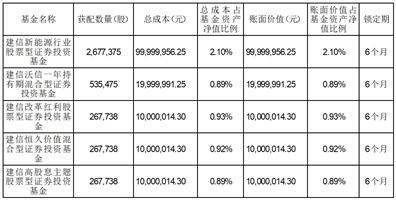 建信基金办理有限责任公司关于 旗下基金投资非公开发行A股的通知布告