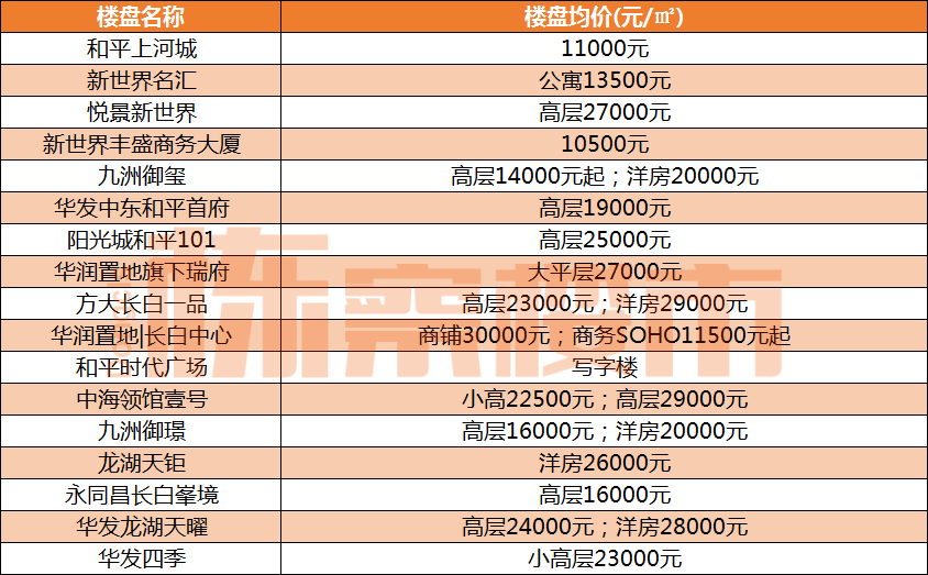 2023年1月沈阳最新房价！