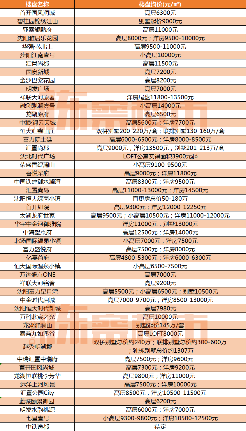 2023年1月沈阳最新房价！