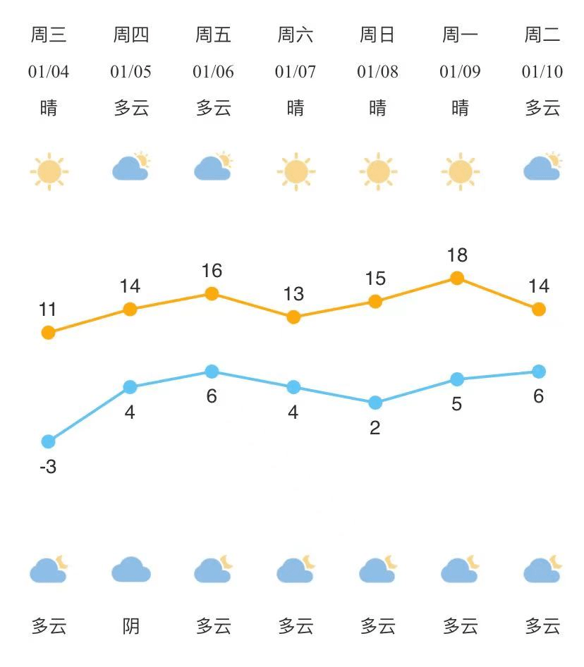 周末阳光灿烂,还有明天是……_气温_镇海区_天气