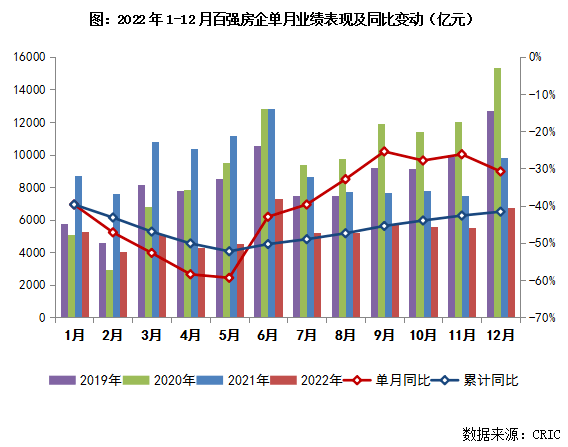 OB体育克而瑞]2022年中国房地产企业销售TOP200排行榜(图1)