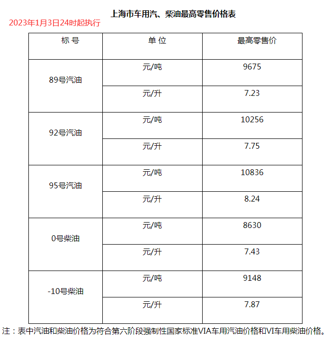 自2023年1月4日凌晨起,全国加油站统一上调零售价格