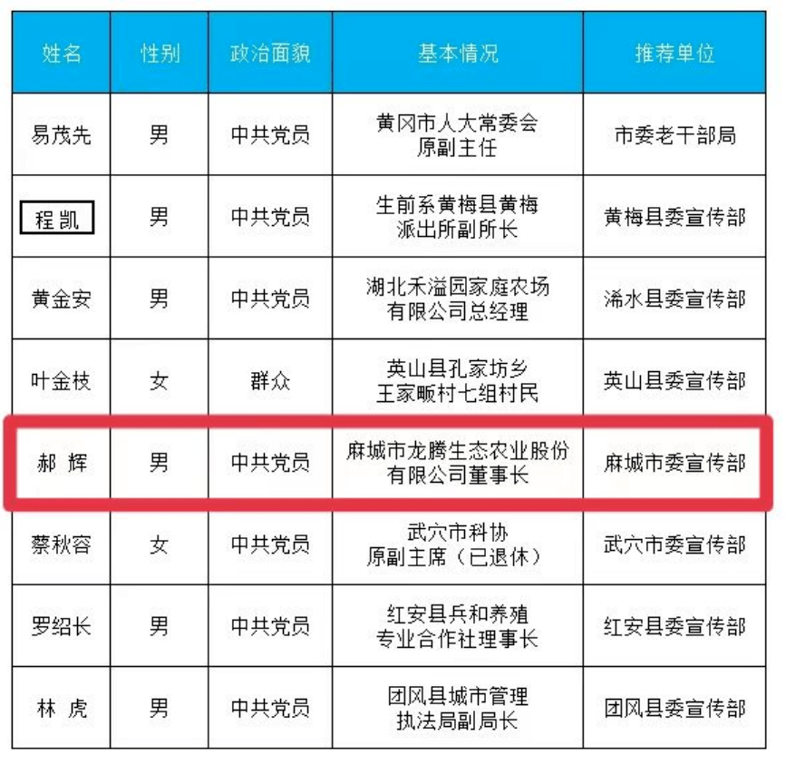 2022年第二期"黄冈楷模"名单出炉!麻城一人入选