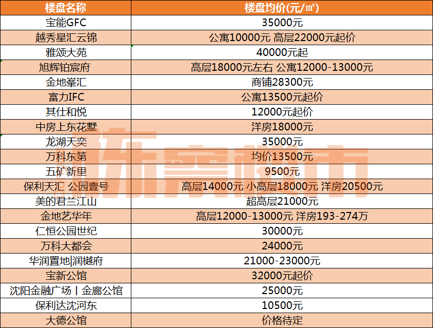2023年1月沈阳最新房价！