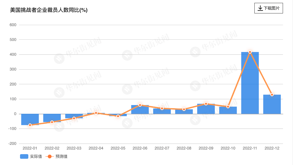 仍未降温！美国12月挑战者企业裁员人数环比下降43%