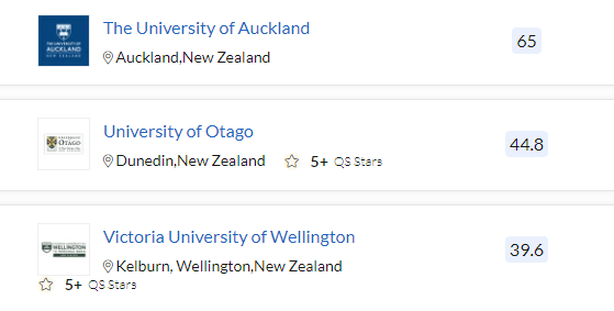 而新西兰境内几所名校,奥克兰大学qs排名85,奥塔哥大学,惠灵顿