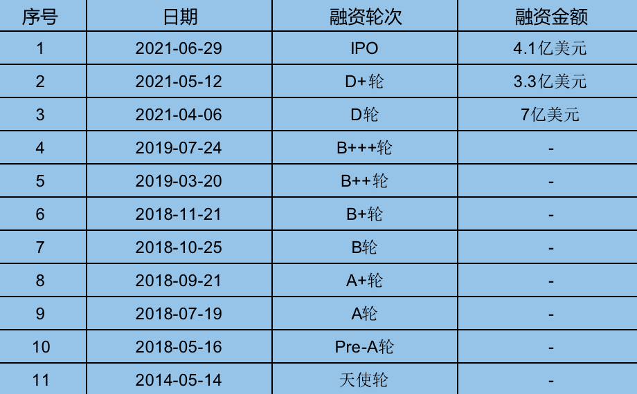 coatue联合领投，以及软银愿景基金领投的d轮、d+轮投资可以说是顺风顺水。一直到ipo这一步，叮