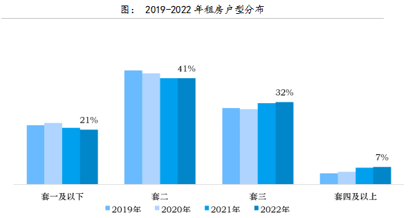 贝壳发布2022年成都租房陈述，成交占比更高的区在那里