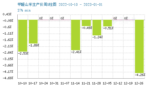 生意社：山东甲醛市场价格震荡盘整