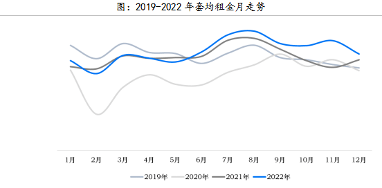 贝壳发布2022年成都租房陈述，成交占比更高的区在那里