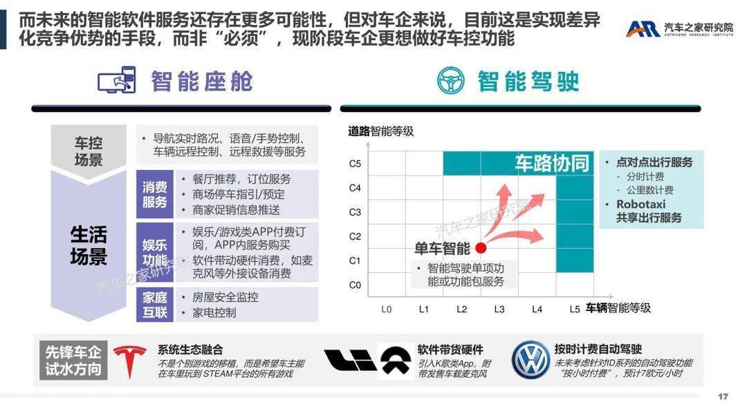 智能软件办事——汽车行业新盈利点摸索（附下载）