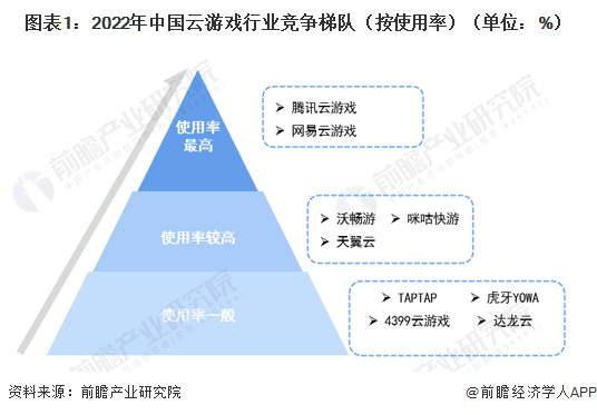 2022年中国云游戏行业厂商——中国电信规划阐发 围绕末端设备停止手艺规划