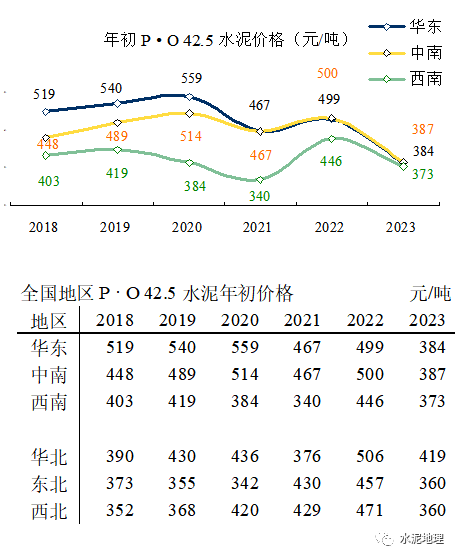 价格周报 | 2023 水泥价格低位出发_季度_南方_全国