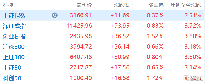 A股午评：创业板指涨1.5% 光伏股批量涨停