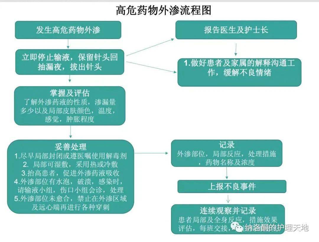 附处理流程图和注意事项!_注射液_药物_护理