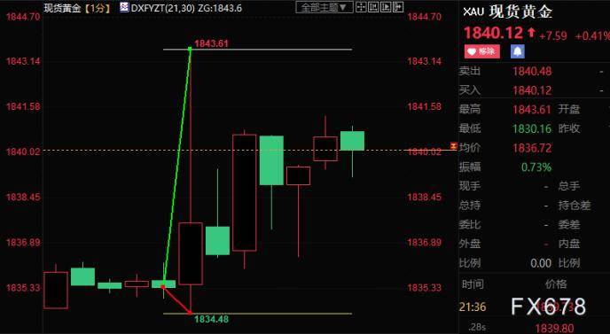 美国12月非农增幅下滑，薪资增幅大跌，黄金短线跳涨逾8美元