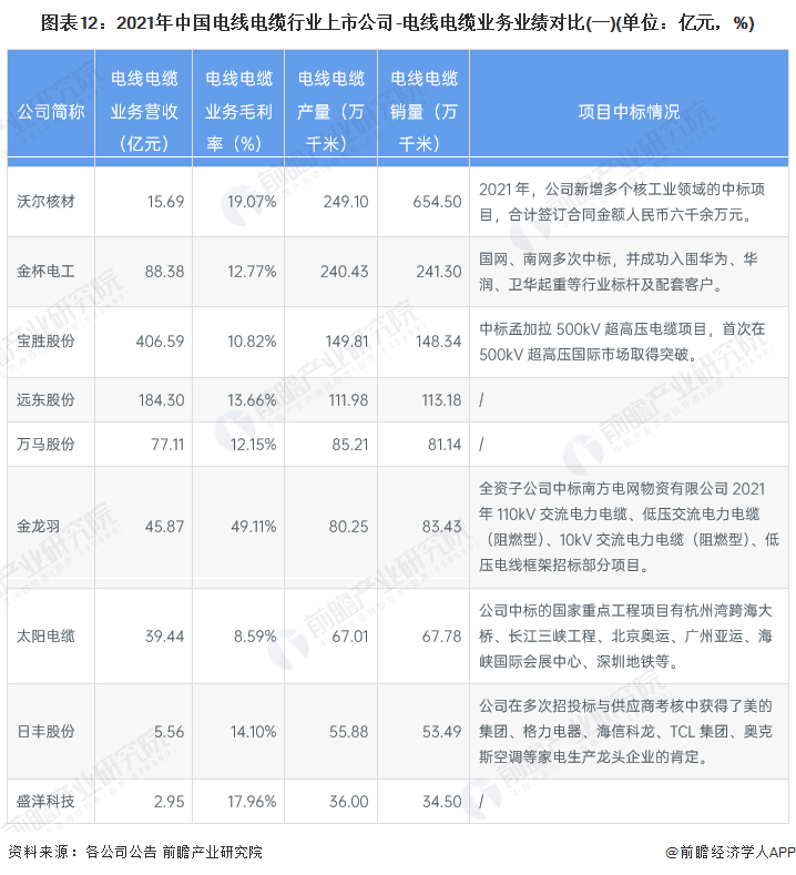 开云体育 kaiyun.com 官网入口【最全】2023年中国电线电缆行业上市公司全方位对比(图3)