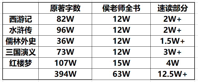 从400万字到63万字，孩子读不下去的“四大名著”有救了！