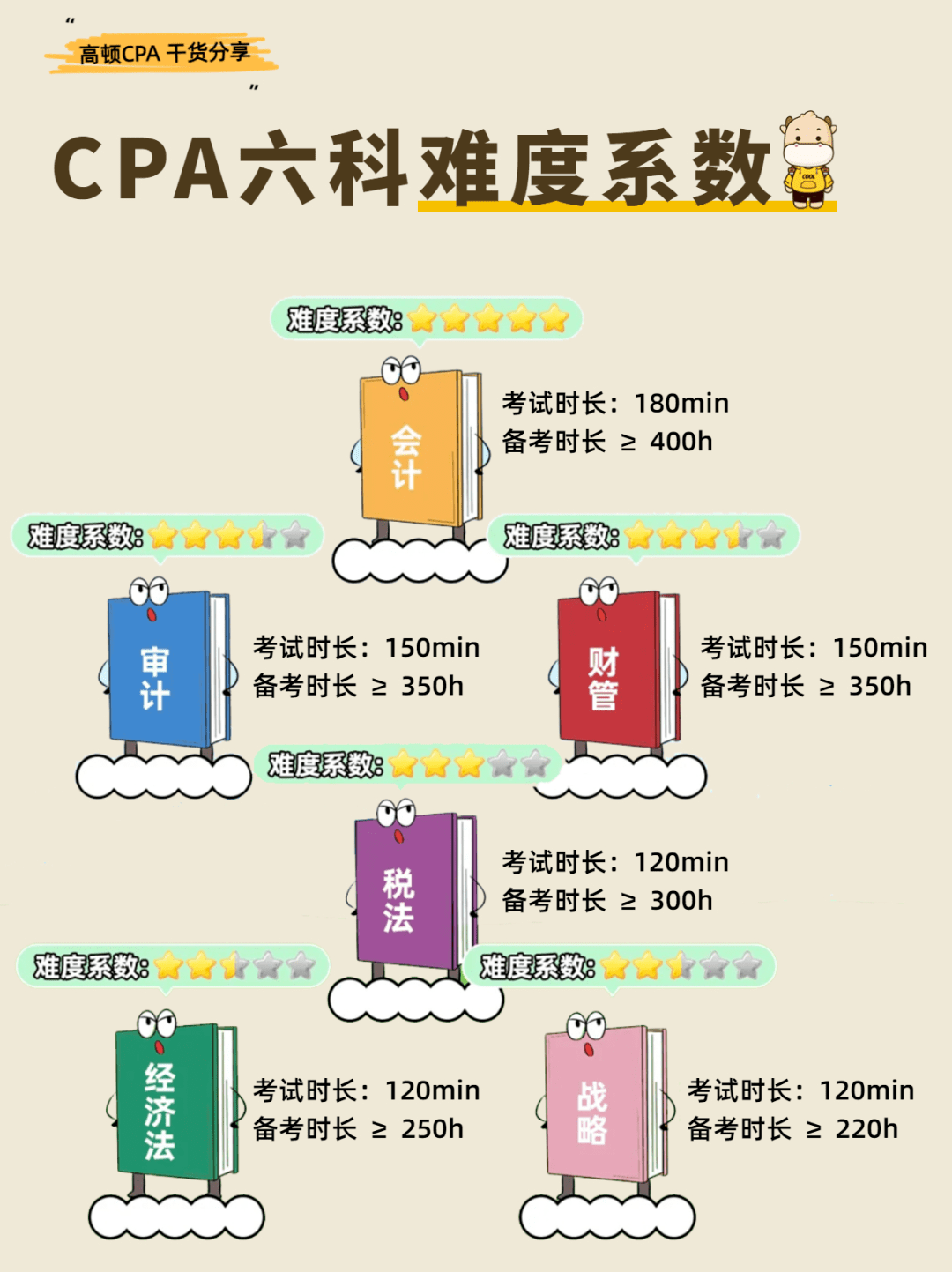 CPA六科难度系数曝光！最难的科目是......_备考_考试_内容