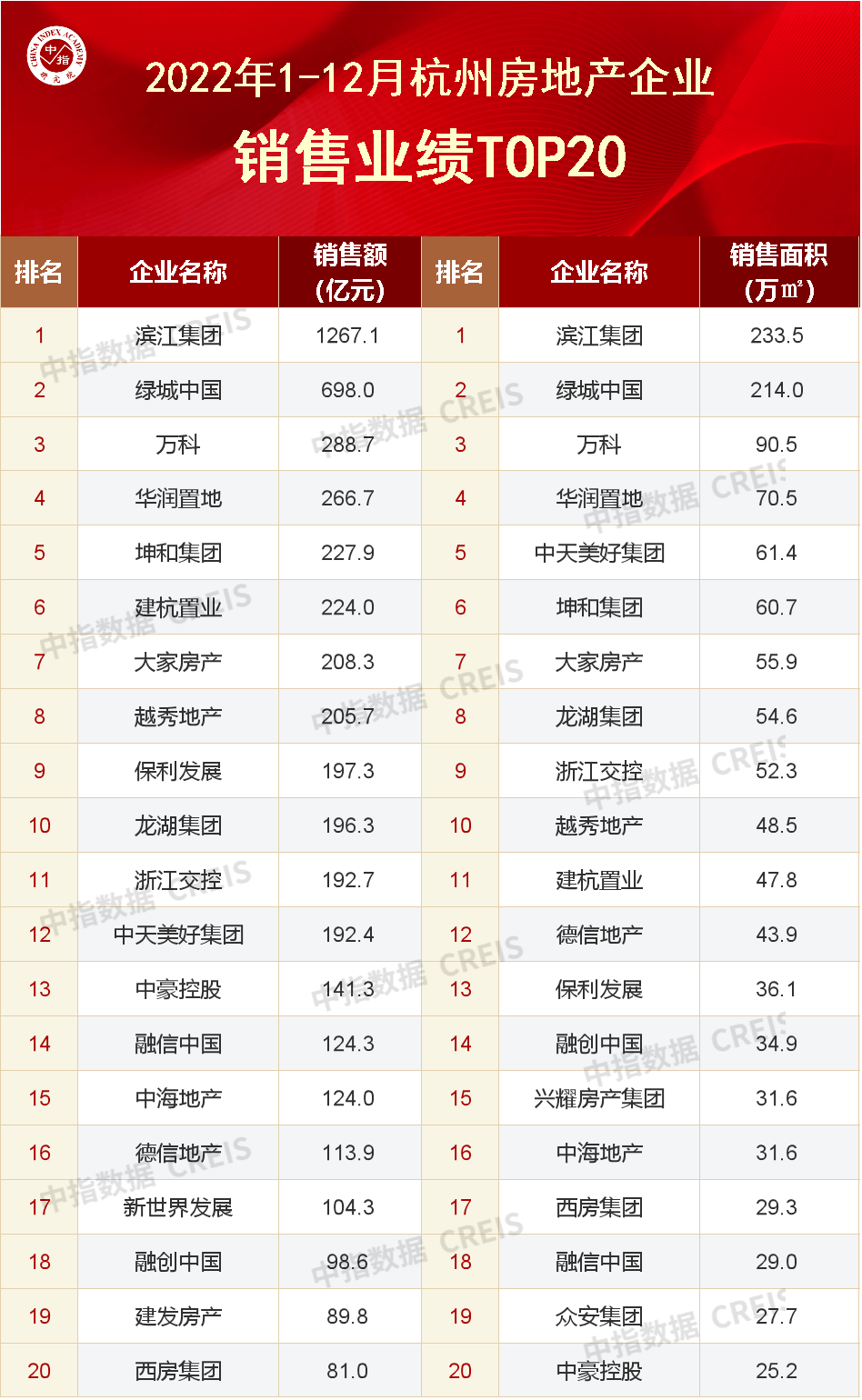 2022年杭州房地产企业销售业绩TOP20