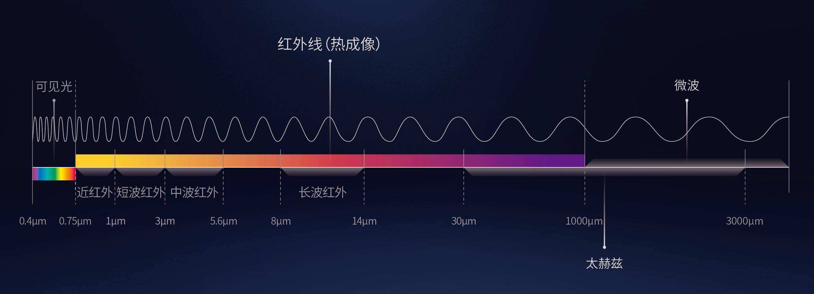 睿创微纳发布自研短波红外探测器芯片,机芯及整机