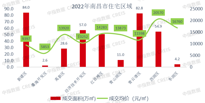 2022年江西省&amp;南昌市房地产企业销售排行榜