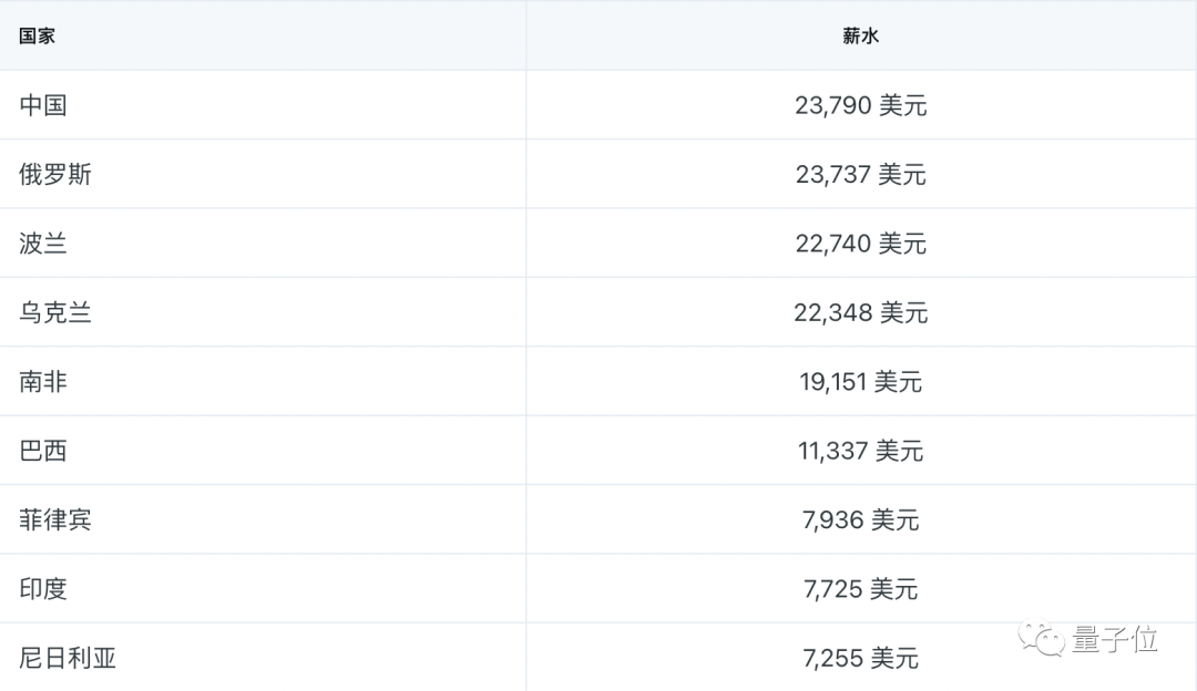 2022环球序次员薪资排行：中邦倒数