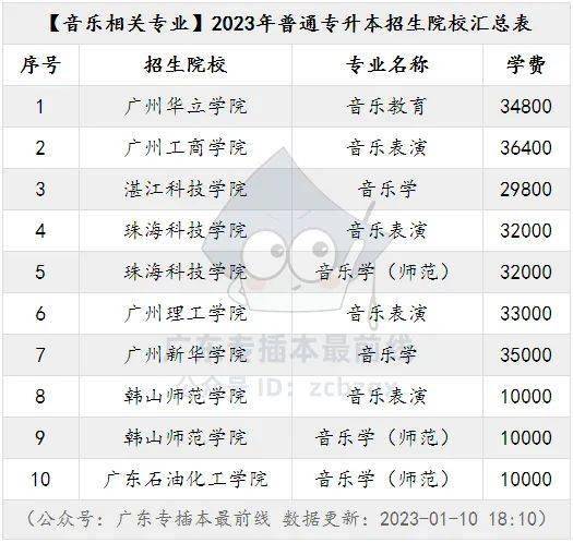 廣東省2023年專插本這些熱門專業都有哪些院校招生?這裡有一份彙總!