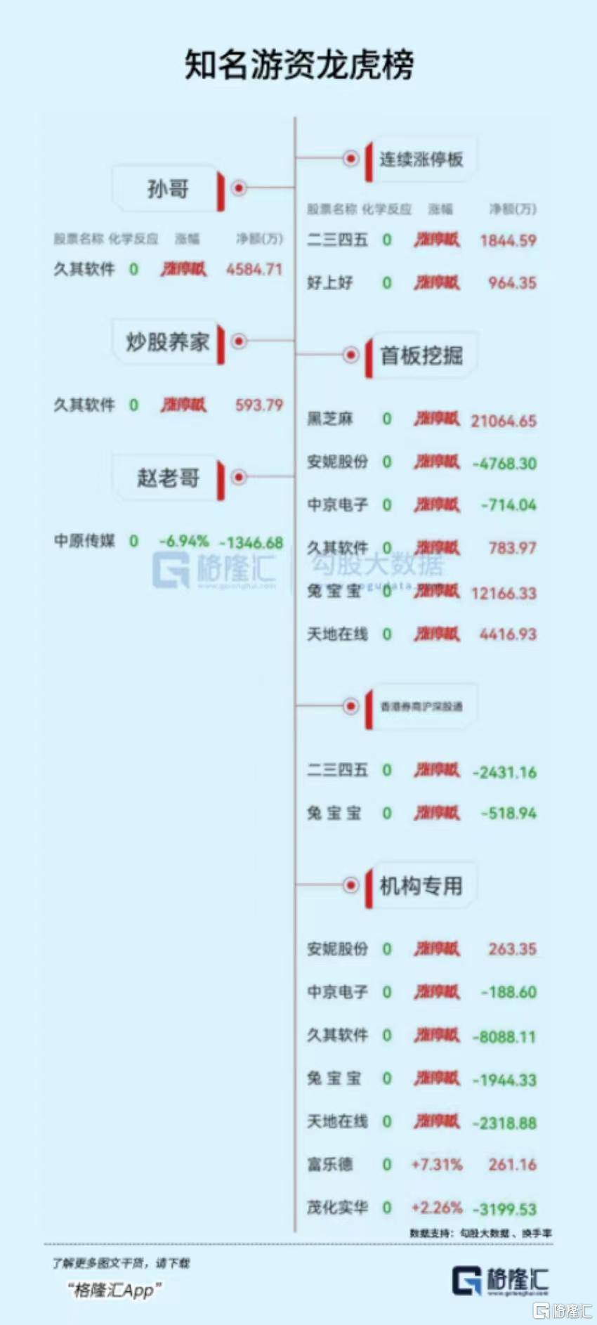 龙虎榜 | 黑芝麻获主力资金大幅流入，游资炒新一族、苏南帮上榜；久其软件遭2机构净卖出8088.11万元