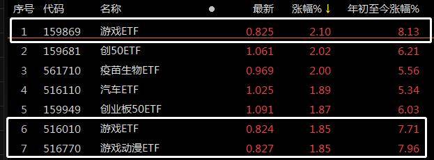 ETF察看丨网游概念发力，巨人收集午后封板 游戏ETF（159869）开年来涨超8%