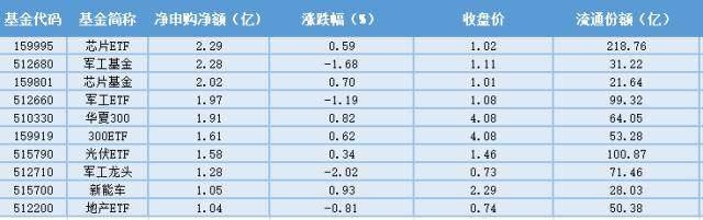 场内ETF资金动态：美联储加息维持“鹰派”，有色金属ETF上涨