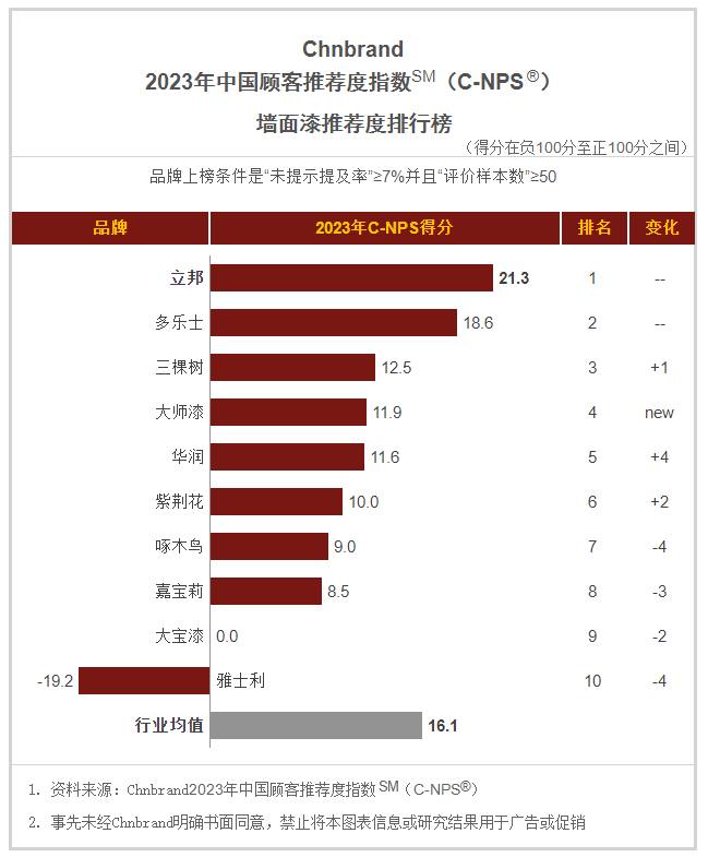 5分排名第二,三位,大師漆,華潤,紫荊花,啄木鳥,嘉寶莉,大寶漆,雅士利