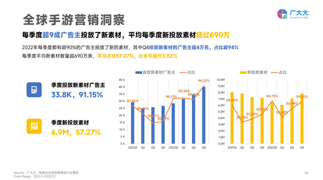 2022全球市场买量大起底：五个热门品类，和七个全球市场