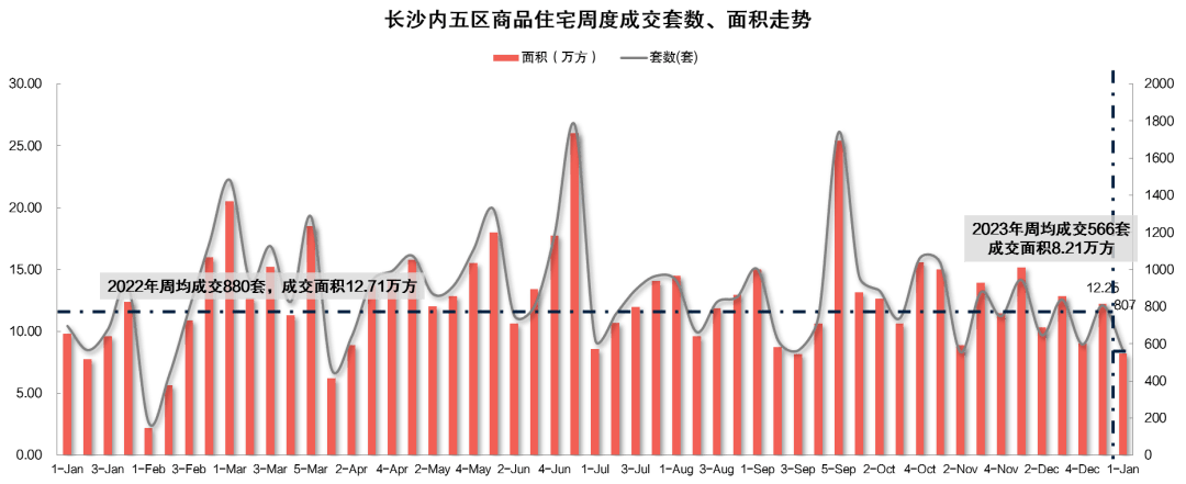 市场成交|2023年首周长沙新房成交量环降30% 东山湾纯新盘首开热销成交1.68亿