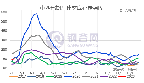 【社库、厂库】1月11日钢谷网中西部&amp;全国钢材库存调研统计