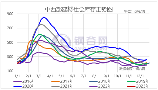 【社库、厂库】1月11日钢谷网中西部&amp;全国钢材库存调研统计