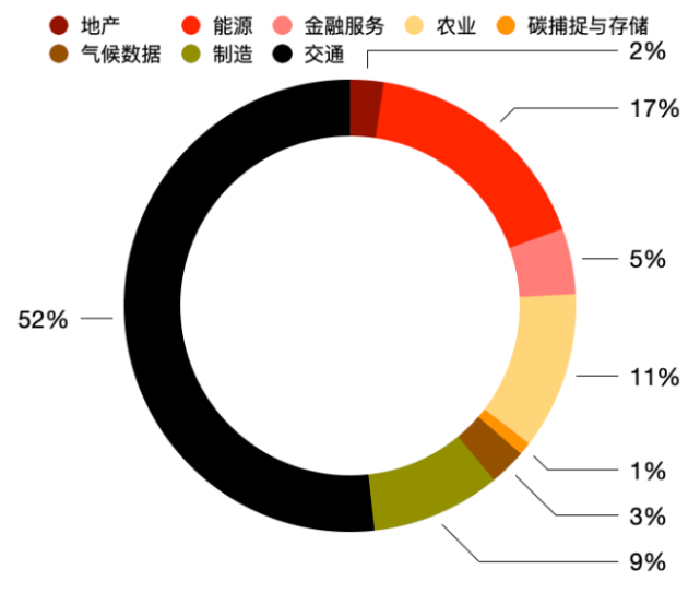 3万字陈述拆解：硅谷寒冬，投资人还在哪些赛道烧钱？｜我在硅谷看将来