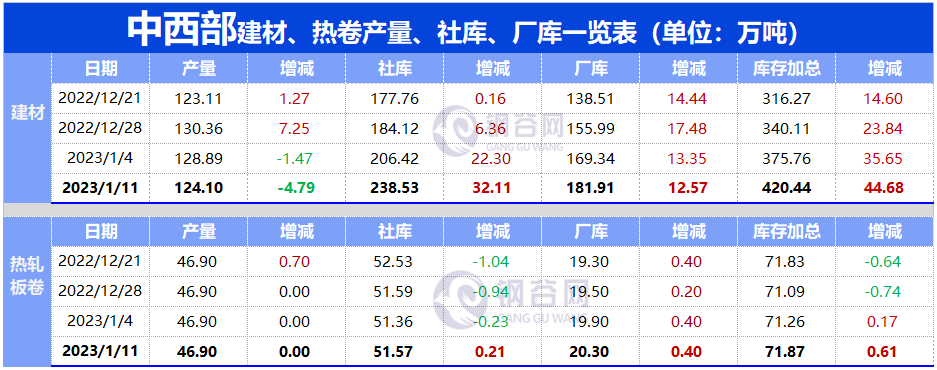 【社库、厂库】1月11日钢谷网中西部&amp;全国钢材库存调研统计