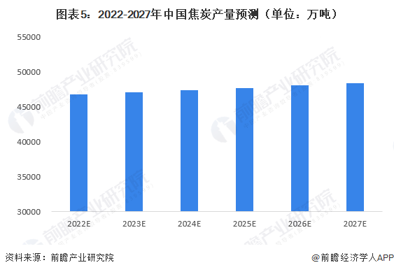 米乐m62022年中国焦炭市场供需现状及发展前景分析 预计2027年中国焦炭产量有望超过48亿吨(图5)