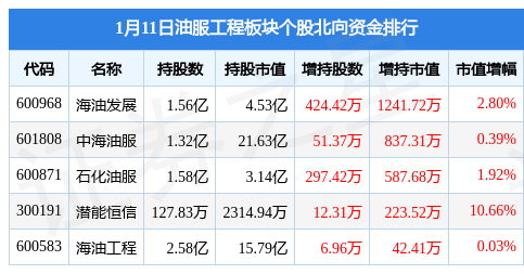 油服工程板块1月11日涨0.8%，潜能恒信领涨，主力资金净流出3861.65万元