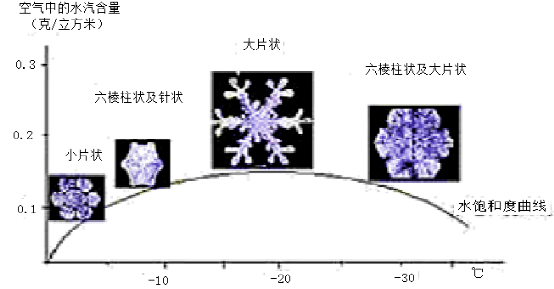 【天文拓展】都说三九四九最冷，你可晓得为什么呢？“冷”常识刷新你对雪的认识！