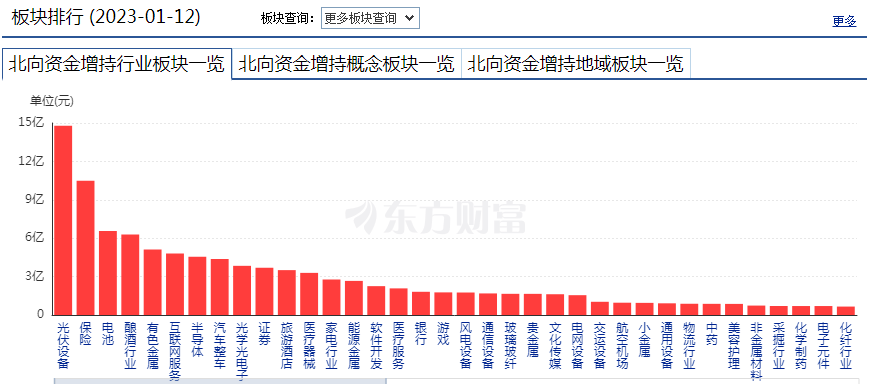 北向单日狂买133亿，大盘压力线得以突破！