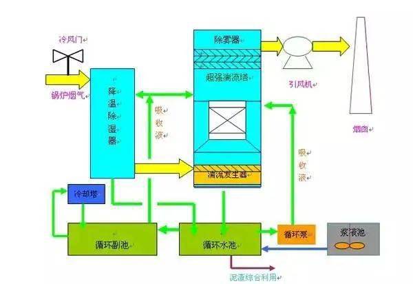 漿液製備系統-鎂法脫硫工藝流程Ⅳ溼法粗粉脫硫生產流程圖石灰石/石灰