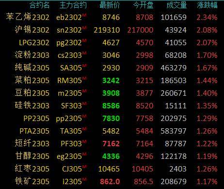 期市早盘：商品期货多数上涨，苯乙烯涨超2％，液化石油气、沪锡等涨超1％