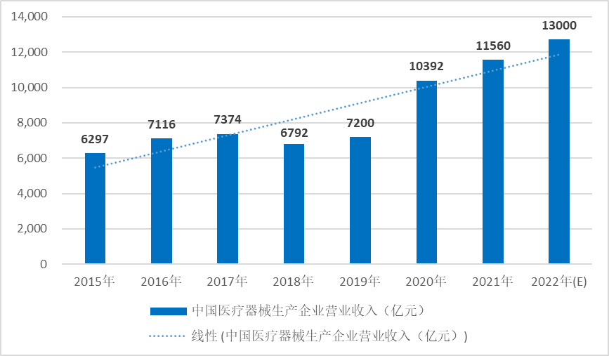 2022年我国医疗器械产业发展现状开云体