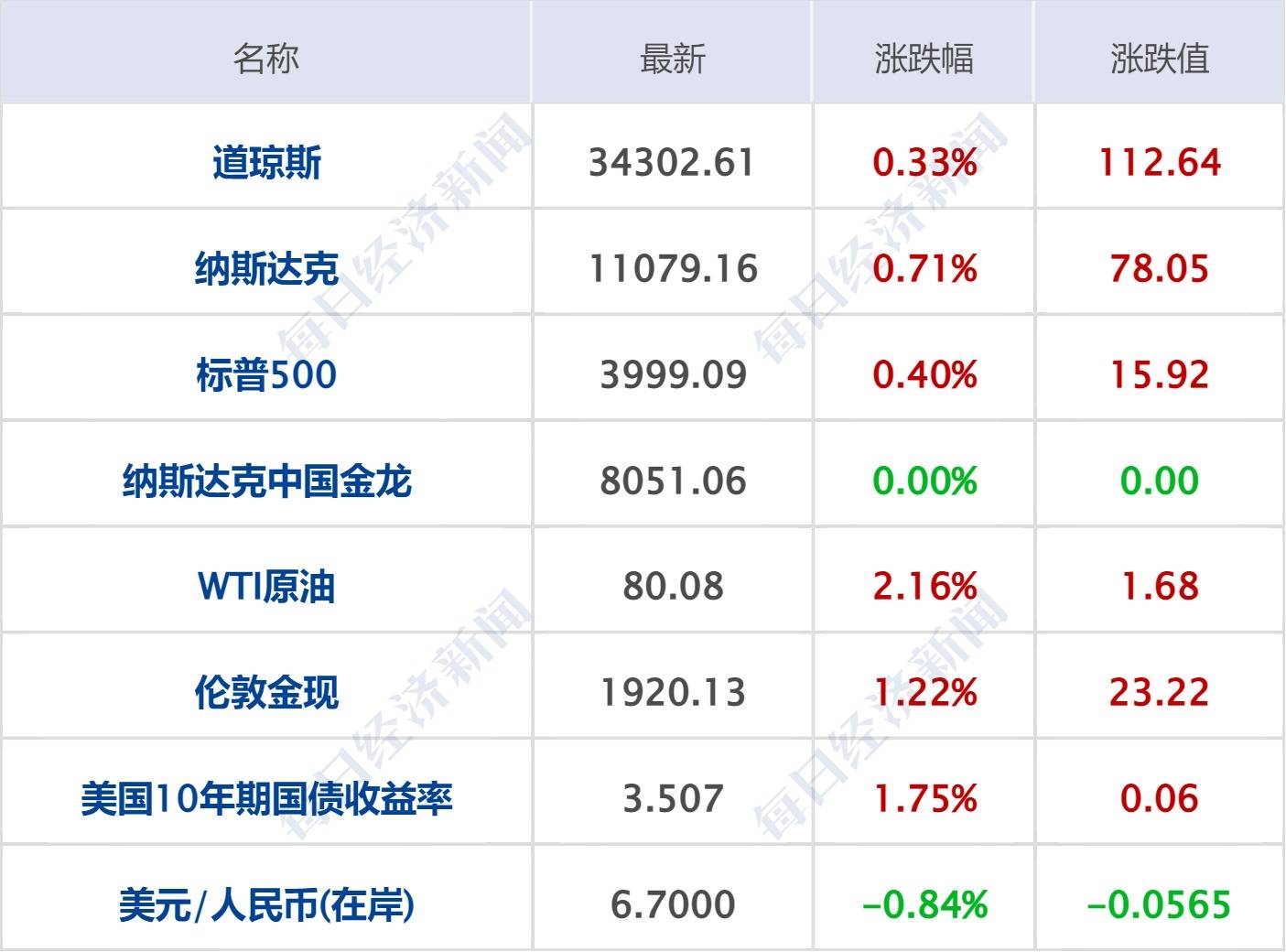 每经操盘必知（早间版）丨工信部等十六部门印发关于促进数据安全产业发展的指导意见，概念股站上风口；加密货币市场正迎来复苏回暖，比特币 已连续11天上涨_搜狐网