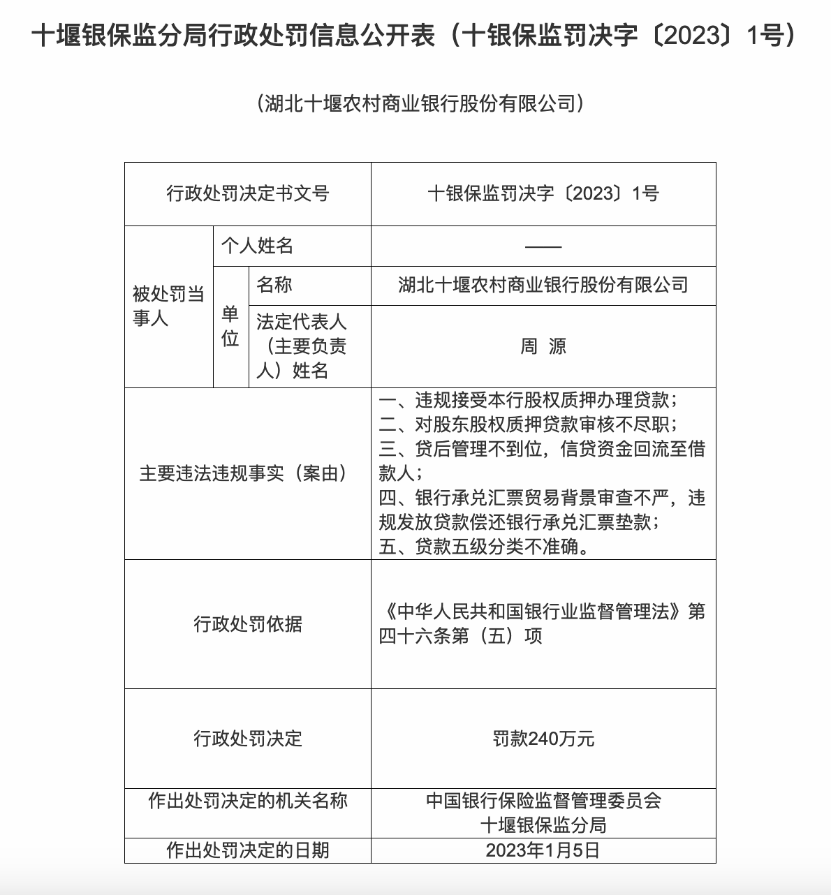 湖北十堰农商行被罚240万，有信贷资金回流至借款人等问题