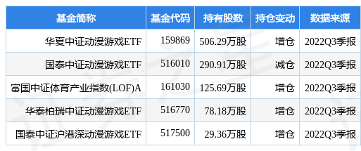 1月16日巨人收集涨5.96%，华夏中证动遨游戏ETF基金重仓该股