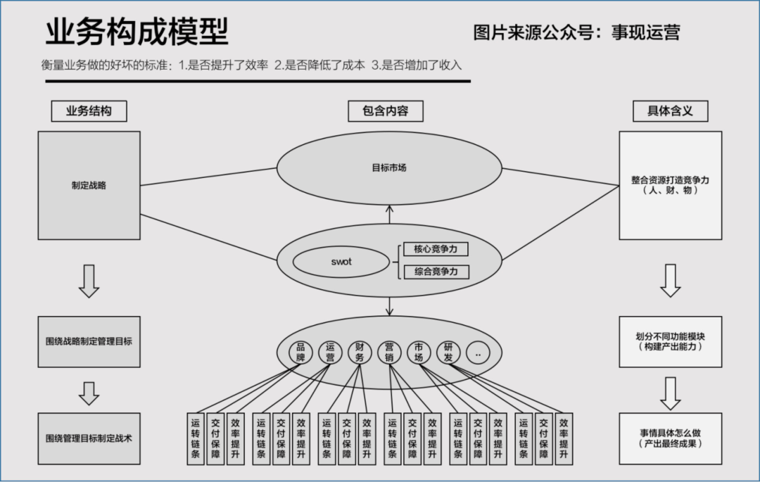 作为运营负责人,如何搭建/优化一个业务?_管理_战略_什么