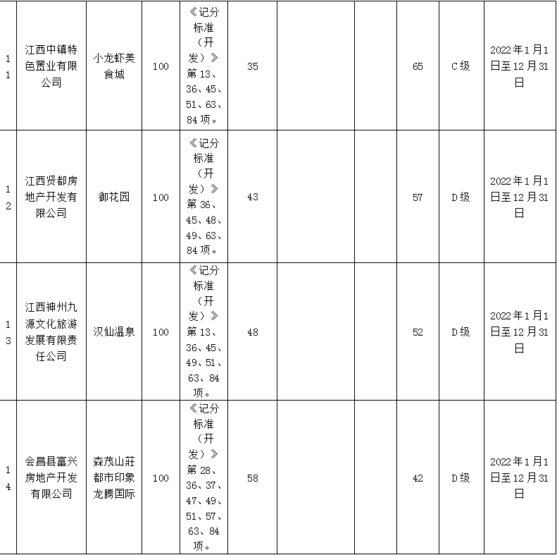 2022年会昌县房地产开发企业信誉品级评定成果公示